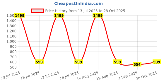 myntra.com Bewakoof Women Biker Printed Applique T-shirt bewakoof Price History Graph from 13 Jul 2025 to 28 Oct 2025