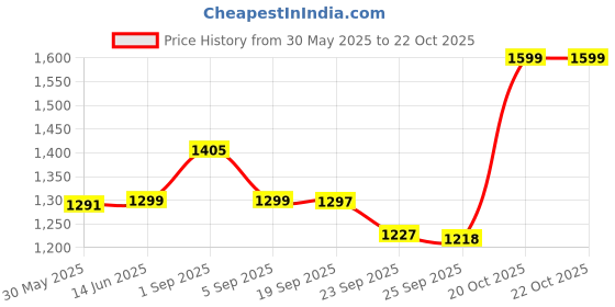 myntra.com Bewakoof Women Blue Baggy Straight Fit Jeans bewakoof Price History Graph from 30 May 2025 to 21 Oct 2025