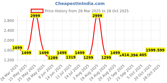 myntra.com Bewakoof Women Blue Baggy Straight Fit Light Fade Slash Knee Cotton Jeans bewakoof Price History Graph from 28 Mar 2025 to 28 Oct 2025