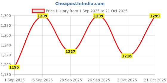 myntra.com Bewakoof Women Blue Flared Washed Jeans bewakoof Price History Graph from 1 Sep 2025 to 21 Oct 2025
