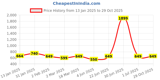 myntra.com Bewakoof Women Blue Taped Shirt Style Top bewakoof Price History Graph from 13 Jan 2025 to 28 Oct 2025