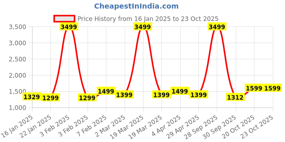 myntra.com Bewakoof Women Bootcut Light Fade Jeans bewakoof Price History Graph from 16 Jan 2025 to 21 Oct 2025