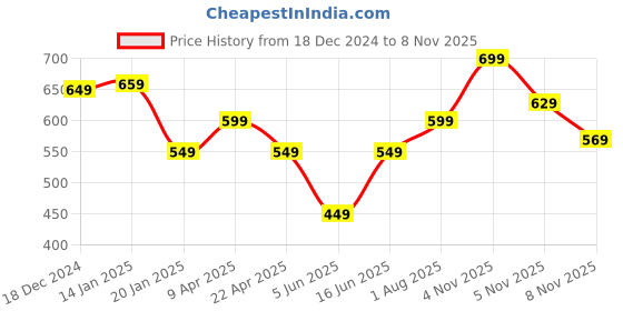 myntra.com Bewakoof Women Cotton All Over Printed Wide Leg Lounge Pants bewakoof Price History Graph from 18 Dec 2024 to 5 Nov 2025