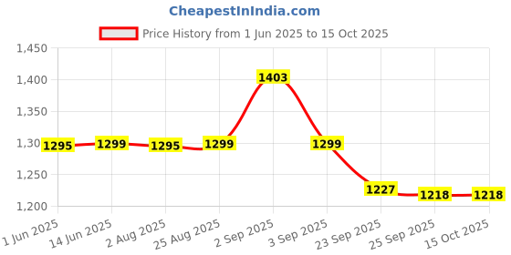 myntra.com Bewakoof Women Flared High-Rise Highly Distressed Heavy Fade Jeans bewakoof Price History Graph from 1 Jun 2025 to 15 Oct 2025