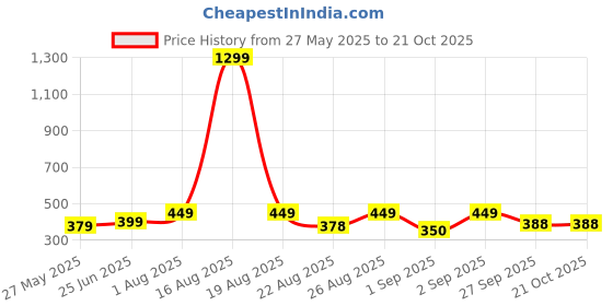 myntra.com Bewakoof Women Garfield Printed T-shirt bewakoof Price History Graph from 27 May 2025 to 21 Oct 2025