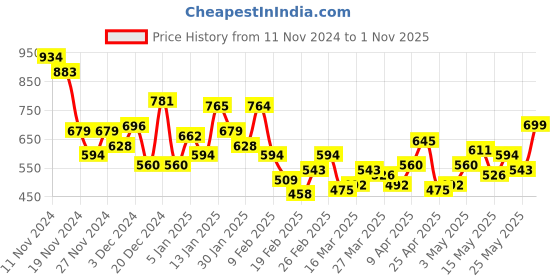myntra.com Bewakoof Women Graphic Printed Round Neck Pure Cotton Oversized T-shirt bewakoof Price History Graph from 11 Nov 2024 to 1 Nov 2025