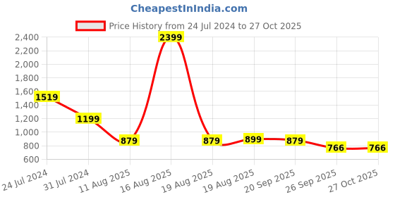 myntra.com Bewakoof Women Green Printed Sweatshirt bewakoof Price History Graph from 24 Jul 2024 to 27 Oct 2025