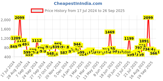 myntra.com Bewakoof Women High-Rise Shorts bewakoof Price History Graph from 17 Jul 2024 to 26 Sep 2025