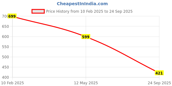 myntra.com Bewakoof Women High-Rise Shorts bewakoof Price History Graph from 10 Feb 2025 to 24 Sep 2025
