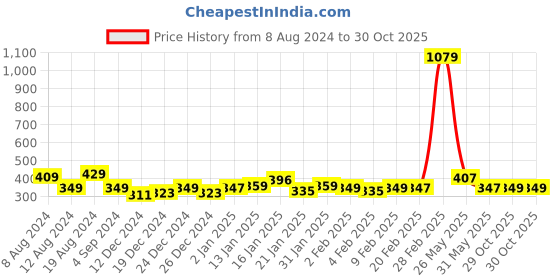 myntra.com Bewakoof Women Keyhole Neck Slim Fit Ribbed Top bewakoof Price History Graph from 8 Aug 2024 to 29 Oct 2025