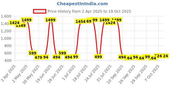 myntra.com Bewakoof Women Lilo & Stitch Printed T-shirt bewakoof Price History Graph from 2 Apr 2025 to 18 Oct 2025
