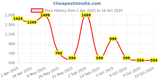 myntra.com Bewakoof Women Lilo & Stitch Printed T-shirt bewakoof Price History Graph from 2 Apr 2025 to 13 Oct 2025