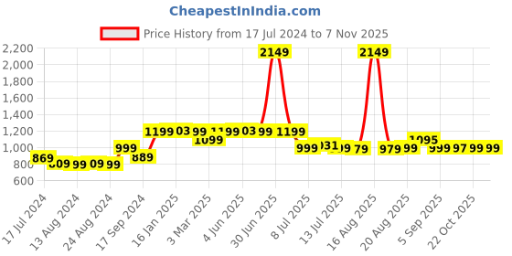 myntra.com Bewakoof Women Loose Fit High-Rise Pleated Pure Cotton Oversized Parallel Trousers bewakoof Price History Graph from 17 Jul 2024 to 2 Nov 2025