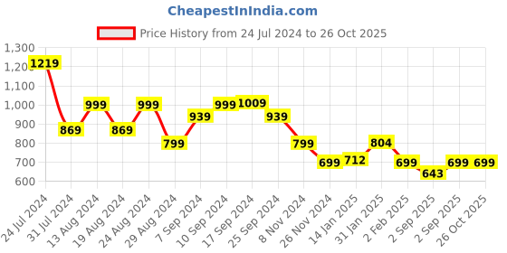 myntra.com Bewakoof Women Loose Sweatshirt bewakoof Price History Graph from 24 Jul 2024 to 24 Oct 2025