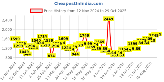 myntra.com Bewakoof Women Official Disney Printed Hooded Sweatshirt bewakoof Price History Graph from 12 Nov 2024 to 29 Oct 2025