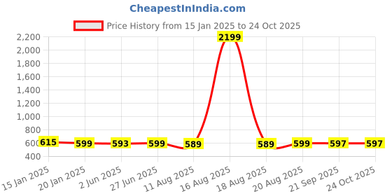 myntra.com Bewakoof Women Oversized Sweatshirt Dress bewakoof Price History Graph from 15 Jan 2025 to 23 Oct 2025
