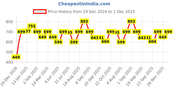 myntra.com bewakoof plus Bewakoof Women Plus Size Abstract Printed Cotton Oversized T-shirt bewakoof plus Price History Graph from 19 Dec 2024 to 1 Dec 2025