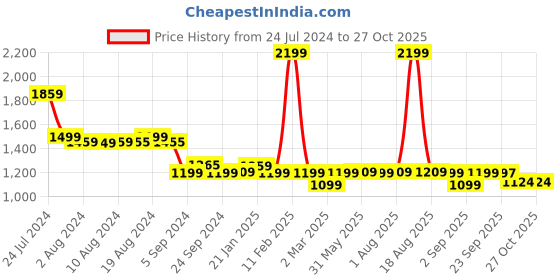 myntra.com Bewakoof Women Printed Cotton Oversized Sweatshirt bewakoof Price History Graph from 24 Jul 2024 to 26 Oct 2025
