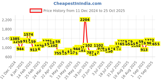 myntra.com Bewakoof Women Printed Oversized Sweater Pullover bewakoof Price History Graph from 11 Dec 2024 to 24 Oct 2025