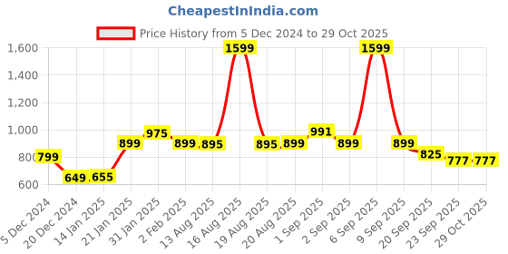 myntra.com Bewakoof Women Printed Relaxed-Fit Mid-Rise Joggers bewakoof Price History Graph from 5 Dec 2024 to 29 Oct 2025