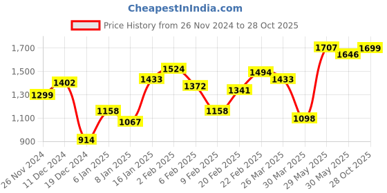 myntra.com Bewakoof Women Printed Sweatshirt bewakoof Price History Graph from 26 Nov 2024 to 28 Oct 2025