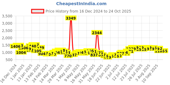 myntra.com Bewakoof Women Printed Sweatshirt bewakoof Price History Graph from 16 Dec 2024 to 24 Oct 2025