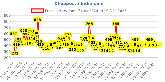 myntra.com Bewakoof Women Printed T-shirt bewakoof Price History Graph from 7 Nov 2024 to 19 Dec 2025