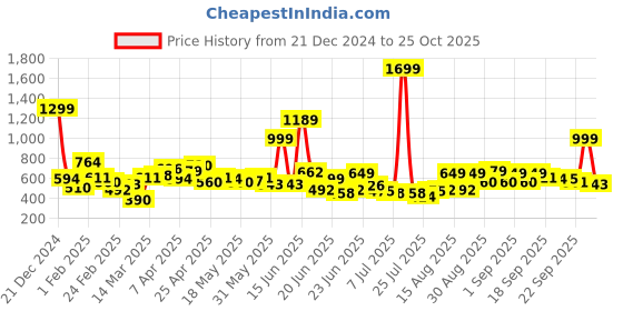 myntra.com Bewakoof Women Printed T-shirt bewakoof Price History Graph from 21 Dec 2024 to 25 Oct 2025