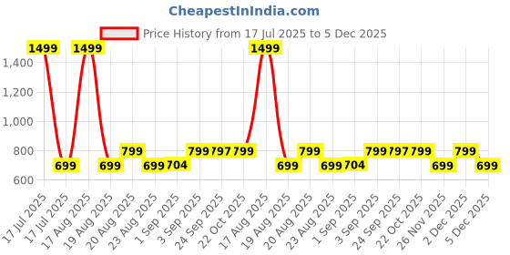 myntra.com Bewakoof Women Printed T-shirt bewakoof Price History Graph from 17 Jul 2025 to 5 Dec 2025
