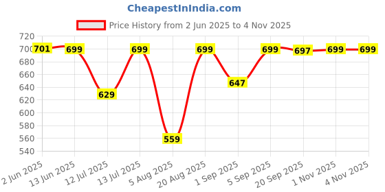 myntra.com Bewakoof Women Printed T-shirt bewakoof Price History Graph from 2 Jun 2025 to 3 Nov 2025