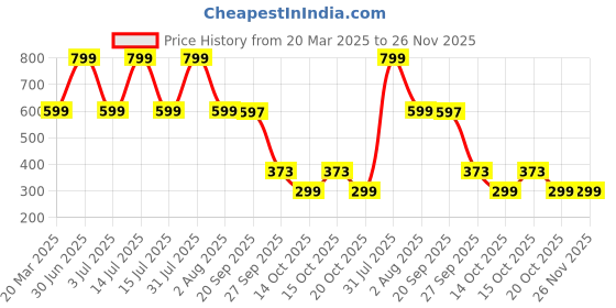 myntra.com Bewakoof Women Printed T-shirt bewakoof Price History Graph from 20 Mar 2025 to 25 Nov 2025