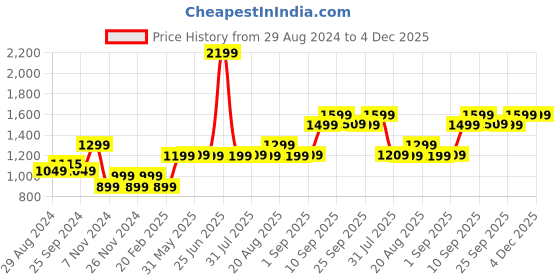 myntra.com Bewakoof Women Red Printed Oversized Sweatshirt bewakoof Price History Graph from 29 Aug 2024 to 4 Dec 2025