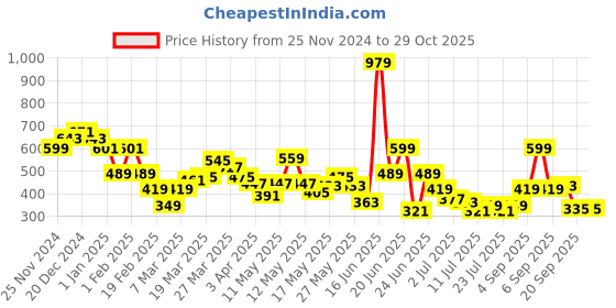 myntra.com Bewakoof Women Round Neck Slim Fit Top bewakoof Price History Graph from 25 Nov 2024 to 29 Oct 2025