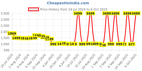 myntra.com Bewakoof Women Solid Puffer Jacket bewakoof Price History Graph from 24 Jul 2024 to 6 Oct 2025