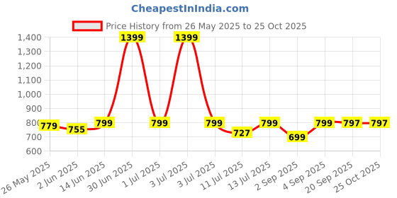 myntra.com Bewakoof Women Spongebob Printed T-shirt bewakoof Price History Graph from 26 May 2025 to 25 Oct 2025