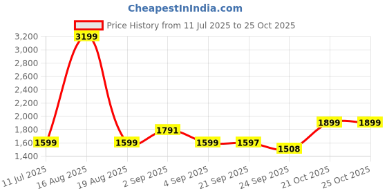 myntra.com Bewakoof Women Straight Fit High-Rise Cotton Cargo Jeans bewakoof Price History Graph from 11 Jul 2025 to 22 Oct 2025