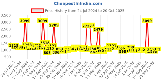 myntra.com Bewakoof Women Straight Fit High-Rise Mildly Distressed Light Fade Baggy Jeans bewakoof Price History Graph from 24 Jul 2024 to 20 Oct 2025