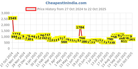 myntra.com Bewakoof Women Striped Pullover bewakoof Price History Graph from 27 Oct 2024 to 21 Oct 2025