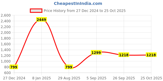 myntra.com Bewakoof Women Sweatshirt bewakoof Price History Graph from 27 Dec 2024 to 25 Oct 2025