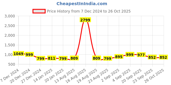 myntra.com Bewakoof Women Sweatshirt bewakoof Price History Graph from 7 Dec 2024 to 26 Oct 2025