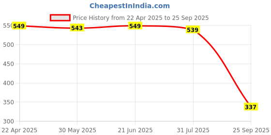 myntra.com Bewakoof Women Typography Printed Round Neck Cotton Oversized T-shirt bewakoof Price History Graph from 22 Apr 2025 to 25 Sep 2025