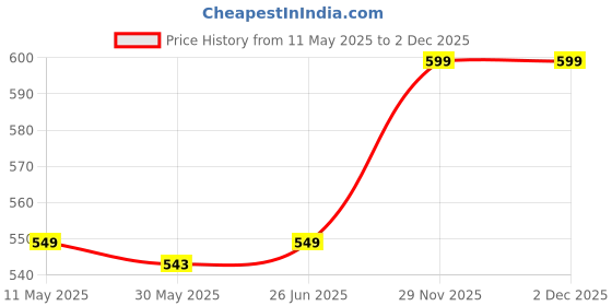 myntra.com Bewakoof Women Typography Printed Round Neck Cotton Oversized T-shirt bewakoof Price History Graph from 11 May 2025 to 2 Dec 2025