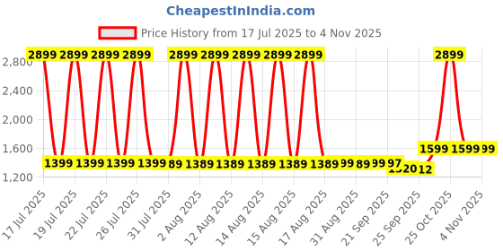 myntra.com Bewakoof Women Wide Leg High-Rise Baggy Jeans bewakoof Price History Graph from 17 Jul 2025 to 2 Nov 2025