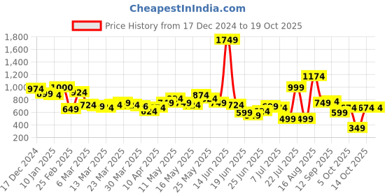 myntra.com Bewakoof Women's Black Textured Short Top bewakoof Price History Graph from 17 Dec 2024 to 14 Oct 2025