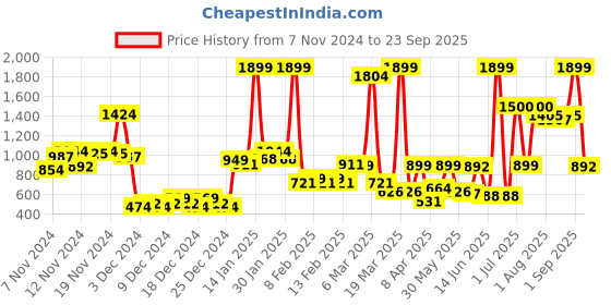 myntra.com Bewakoof Women's Printed Mini Length Skorts bewakoof Price History Graph from 7 Nov 2024 to 23 Sep 2025