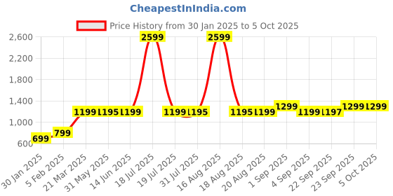 myntra.com Bewakoof WomenTake a Nap Graphic Printed Oversized Sweatshirt bewakoof Price History Graph from 30 Jan 2025 to 4 Oct 2025