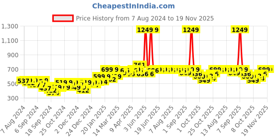 myntra.com Bewakoof X Garfield Printed Drop-Shoulder Sleeves Oversized Cotton T-Shirt bewakoof Price History Graph from 7 Aug 2024 to 19 Nov 2025