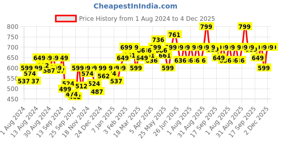 myntra.com Bewakoof X Harry Potter Typography Printed Pure Cotton Oversized T-shirt bewakoof Price History Graph from 1 Aug 2024 to 4 Dec 2025