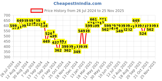 myntra.com Bewakoof X Harry Potter Typography Printed Pure Cotton Oversized T-shirt bewakoof Price History Graph from 26 Jul 2024 to 24 Nov 2025