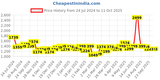 myntra.com Bewakoof X Official DC Merchandise Wayne Block Oversized Hooded Pullover bewakoof Price History Graph from 24 Jul 2024 to 11 Oct 2025